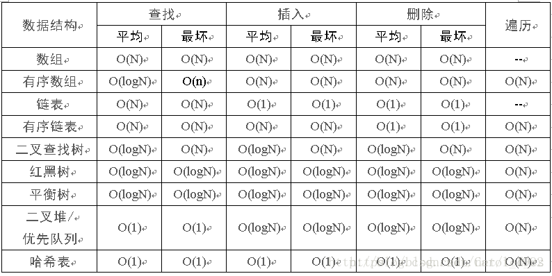 算法复杂度整理图