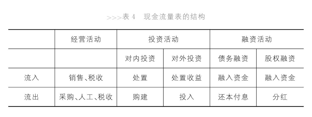 现金流结构表