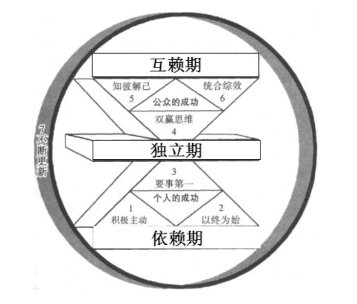 七个习惯