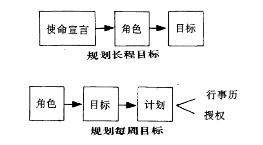 规划长期目标